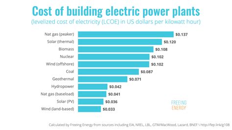 what are the cheapest powerplats to build
